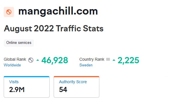 Mangachil com Web Traffic Statistics