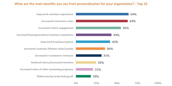 Personalization benefits in Digital Marketing Trends