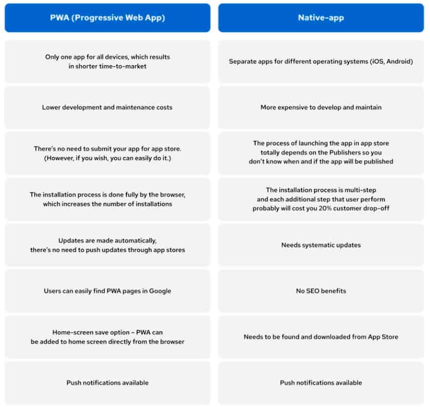 Comparison of Progressive Web Apps and Native apps