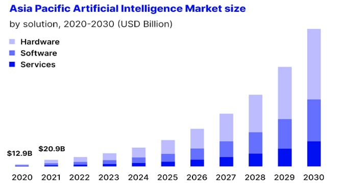 Global Artificial Intelligence Market Size